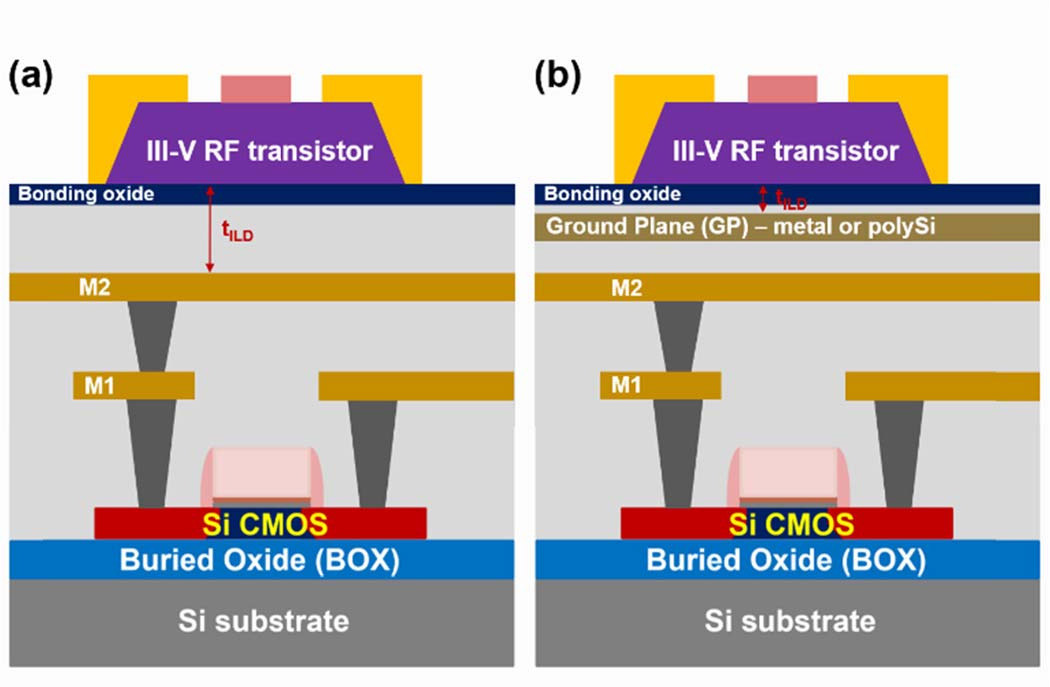 Figure 4: Schematic of simulated III-V transistor on silicon CMOS for M3D integrated RF applications (a) without ground plane and (b) with ground plane. 