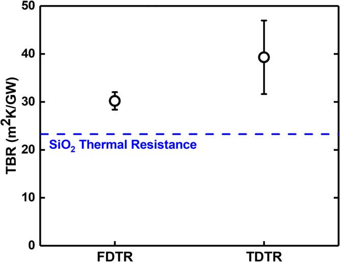 Figure 2: Effective diamond/β-Ga2O3 TBR measured by TDTR and FDTR methods. Dashed line shows estimated contribution from 19nm SiO2 interlayer.