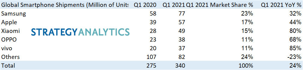 Global Smartphone shipments (millions of units) and market share (%) for top five vendors. N.B. All Q1/2021 smartphone shipment numbers are preliminary and subject to minor adjustments.