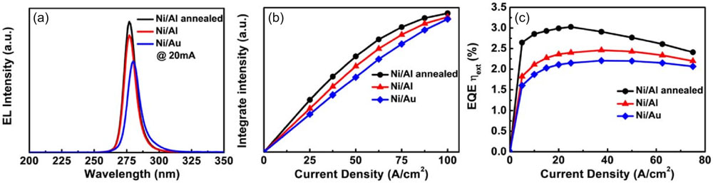 Figure 2: (a) EL spectra of DUV-LEDs with reflective Ni/Al electrode and conventional Ni/Au electrode at 20mA injection; (b) integrated EL intensity at different current densities; (c) EQE curves.
