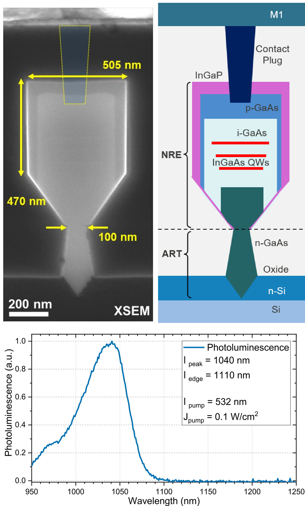 Figure 1: (top left) Cross-section scanning electron microcopy (XSEM) image of GaAs nanoridge with three InGaAs QWs. (top right) Schematic of nano-ridge cross-section. (bottom) Photoluminescence spectrum.