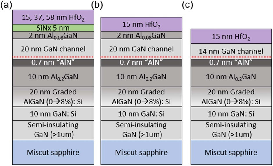 Figure 1: Studied structure schemes: (a) HfO2 on SiN, (b) HfO2 on AlGaN after removal of SiN (MOSCAP-B), and (c) HfO2 on GaN after removal of SiN and AlGaN cap layers (MOSCAP-C.).