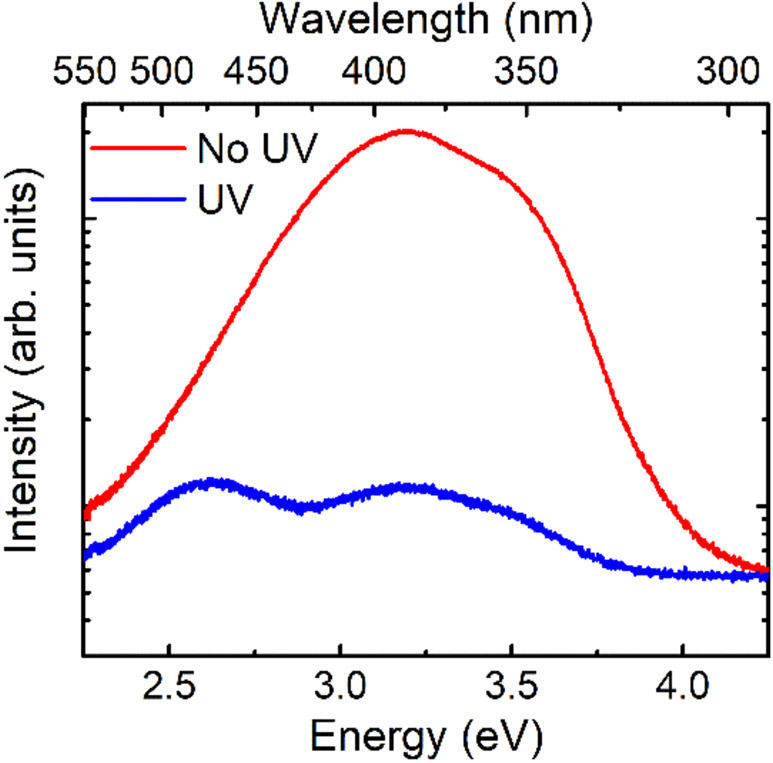 Figure 1: Room-temperature photoluminescence spectra for Si-implanted AlN annealed without (red) and with (blue) UV illumination. 