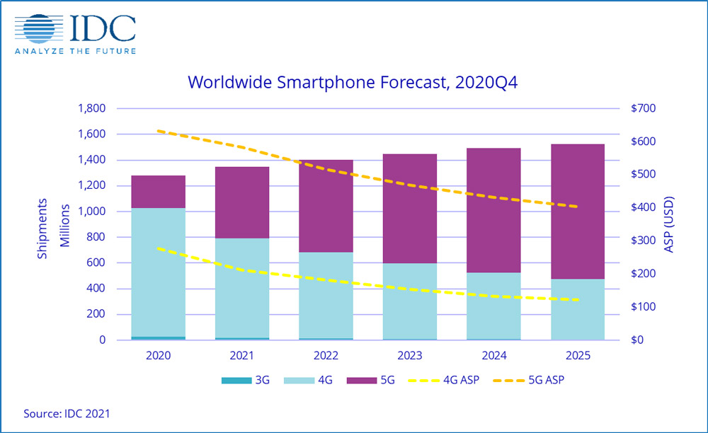 Worldwide mobile phone shipments by air interface (3G, 4G, 5G) along with average selling prices for 4G and 5G phones. 