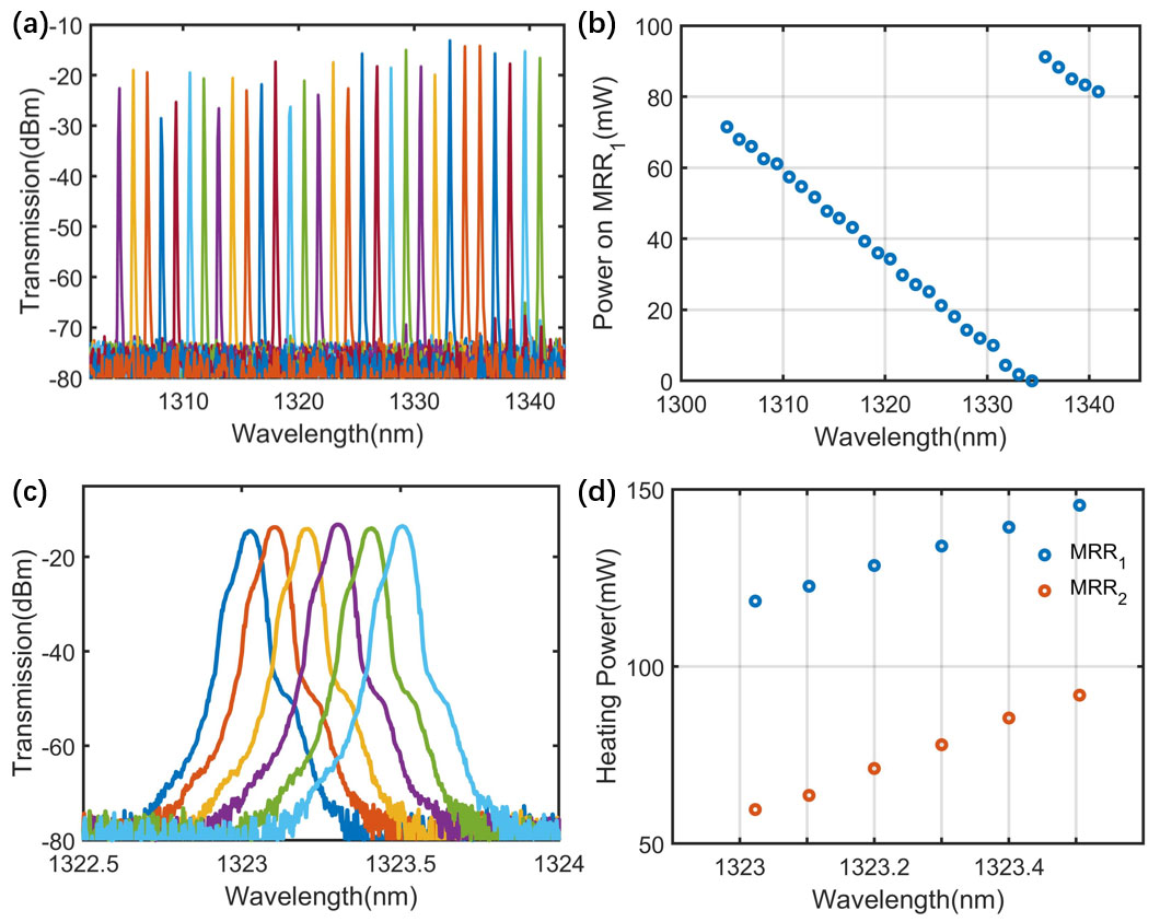 Figure 2: Superimposed spectra of (a) coarse tuning and (b) corresponding lasing wavelength and heating power on MRR1. Superimposed spectra of (c) fine tuning and (d) corresponding lasing wavelength and heating power on MRR1/MRR2.