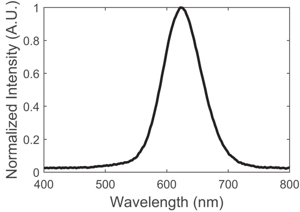 Figure 2: Room-temperature electroluminescence spectrum of red LED at 20A/cm2 current density.