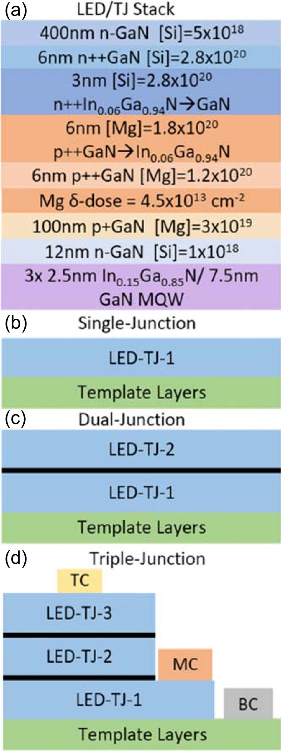 Figure 1: Epitaxial structure of (a) each LED/graded InGaN TJ period, (b) single-junction device, (c) dual-junction device, and (d) full three-junction device with top (TC), middle (MC) and bottom (BC) contacts.