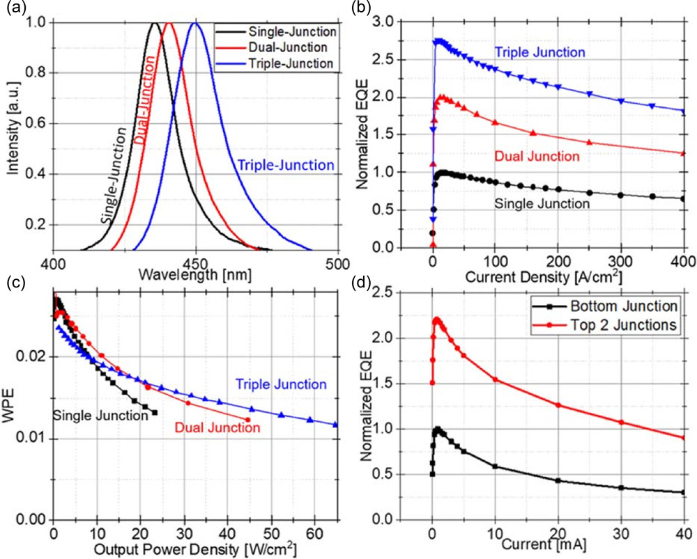 Figure 2: (a) Electroluminescence characteristics of single (black), dual (red) and triple (blue) junction devices at 50A/cm2. (b) Relative EQEs. (c) WPEs as a function of output power. (d) Relative EQEs from bottom-most junction (black), and the top 2 junctions (red) of the 3-junction LED.