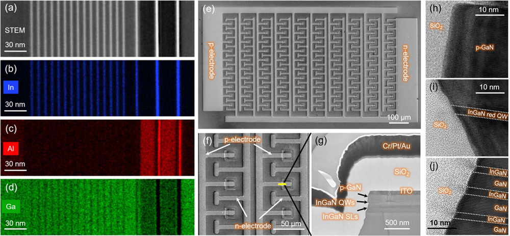 Figure 1: (a) Cross-sectional scanning transmission electron microscopy (STEM) image of red InGaN LED structures. (b)–(d) Energy-dispersive x-ray spectroscopy (EDS) elemental mappings of In, Al and Ga atoms in InGaN QWs and SLs. (e) Top-view and (f) high-resolution scanning electron microscopy (SEM) images for red μLED array. (g) Cross-sectional TEM image of single μLED. (h)–(j) Cross-sectional high-resolution TEM (HRTEM) images of interfaces between nitride materials and SiO2.