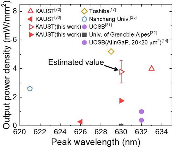 Figure 3: Output power density comparison with other works. Solid dots on-wafer testing; hollow dots large-sized LEDs in integrating sphere. Also shown, estimate of KAUST value in integrating sphere.