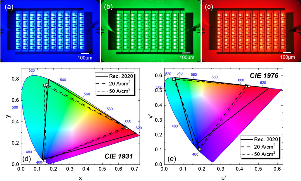 Figure 4: (a)–(c) Electroluminescence images of blue, green and red 10x10 μLED arrays at 20A∕cm2. (d) CIE 1931 and (e) CIE 1976 diagrams blue, green and red 10x10 arrays at 20 and 50A/cm2, along with Rec.2020.