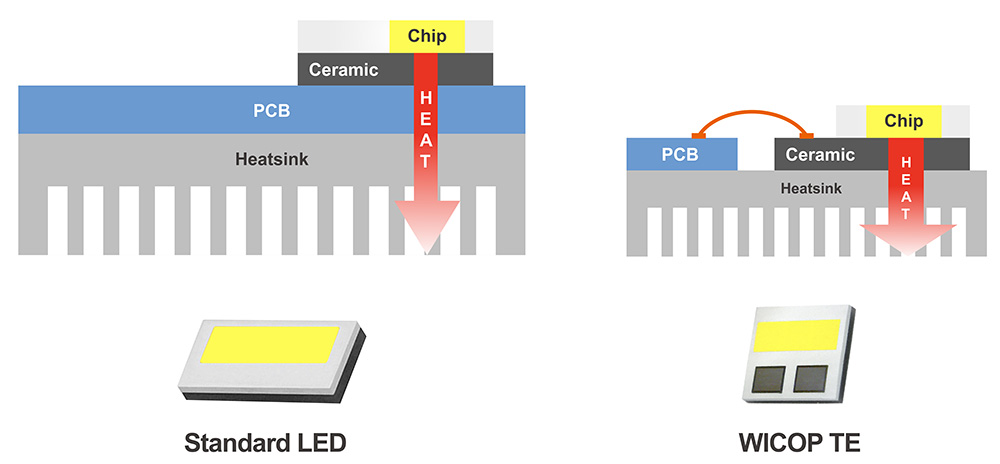 Schematic comparison of standard LED (left) and WICOP TE (right). 