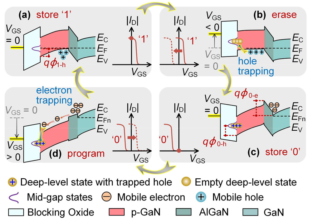 Figure 2: Energy band diagrams and schematic ID-VGS curves of memory in (a) ’1’ state, (b) erase stage, (c) ’0’ state, and (d) program stage. qφ1-h, qφ0-h and qφ0-e are hole diffusion/emission and electron injection barriers in states ’1’ and ’0’, respectively.