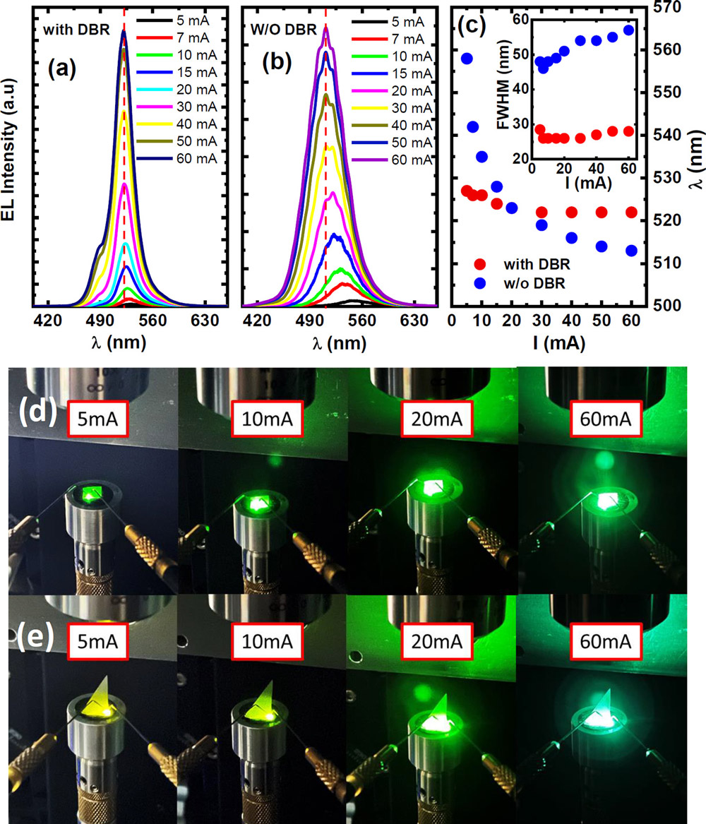 Figure 2: Electroluminescence (EL) spectra μLEDs with (a) and without (b) DBR as function of injection current; EL emission wavelength and full-width half-maximum (FWHM) of EL spectra versus injection current (I) (c); EL emission images of μLEDs with DBR (d) and without DBR (e) as function of injection current.