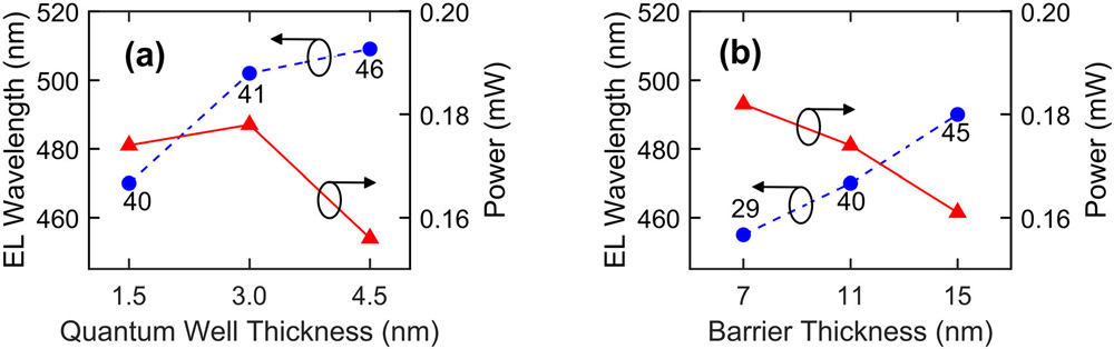 Figure 2: Electroluminescence wavelength and light output power versus (a) quantum well thickness with 11nm wide barriers and (b) barrier thickness with 1.5nm wide quantum wells. Wavelength points labeled with FWHM in nanometers.