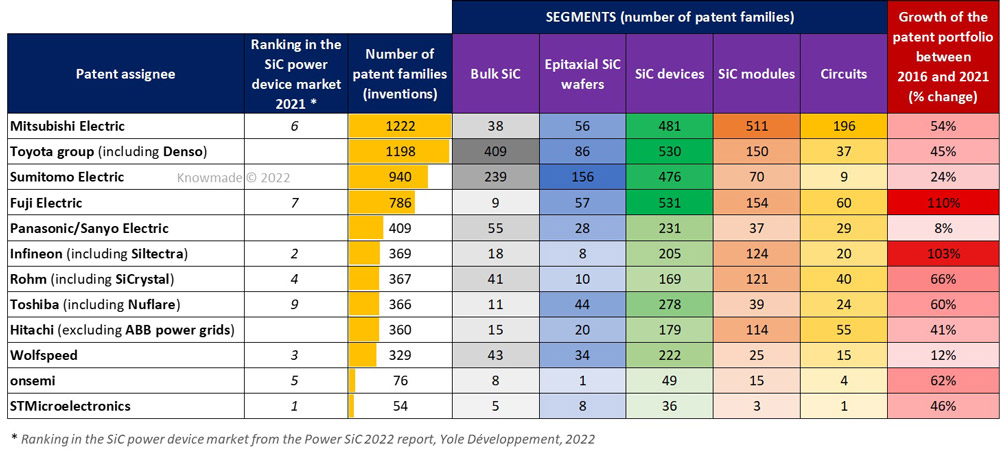 Figure 4: Leading players’ SiC patent portfolio overview.