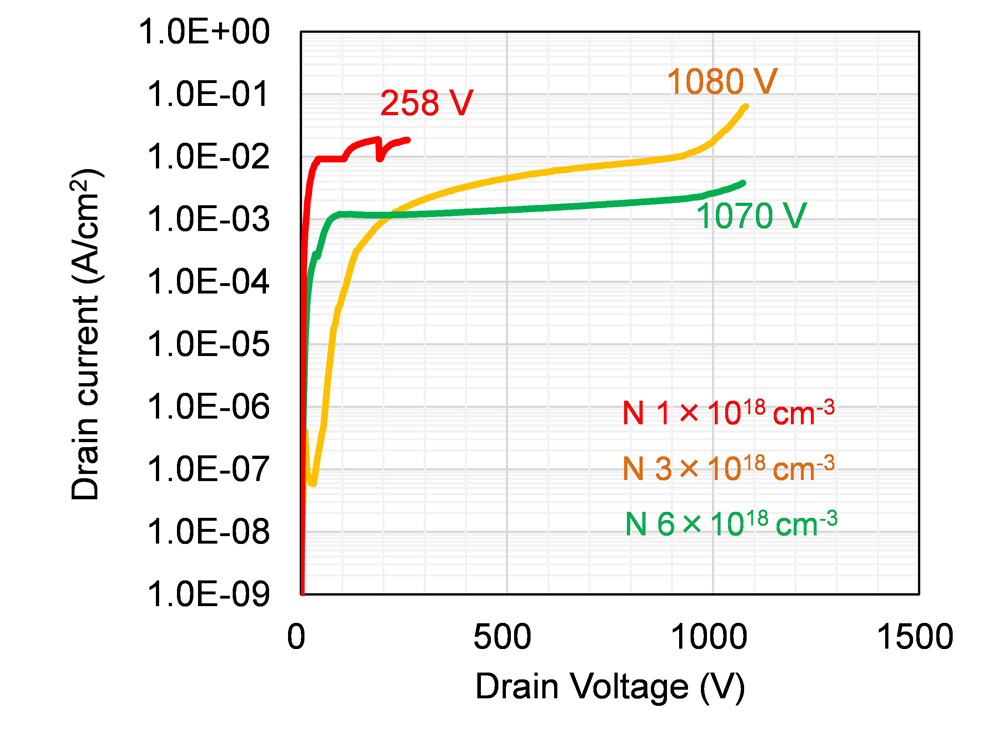 Figure 3: Breakdown voltage waveform of β-Ga2O3 DI-MOS transistor. 