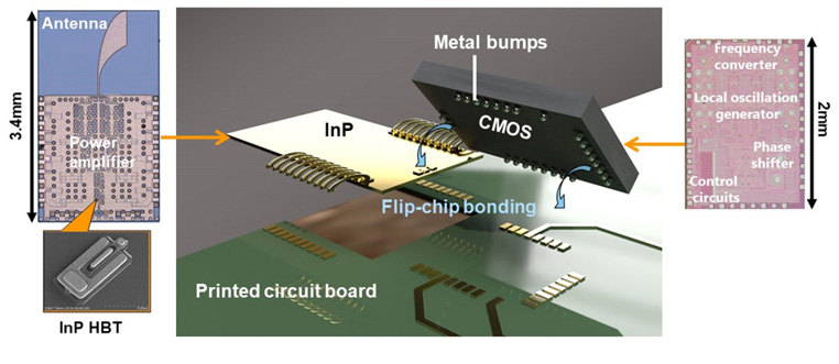 Figure 3: Exploded-view diagram of 300GHz band phased-array transmitter and photo of the chip. 