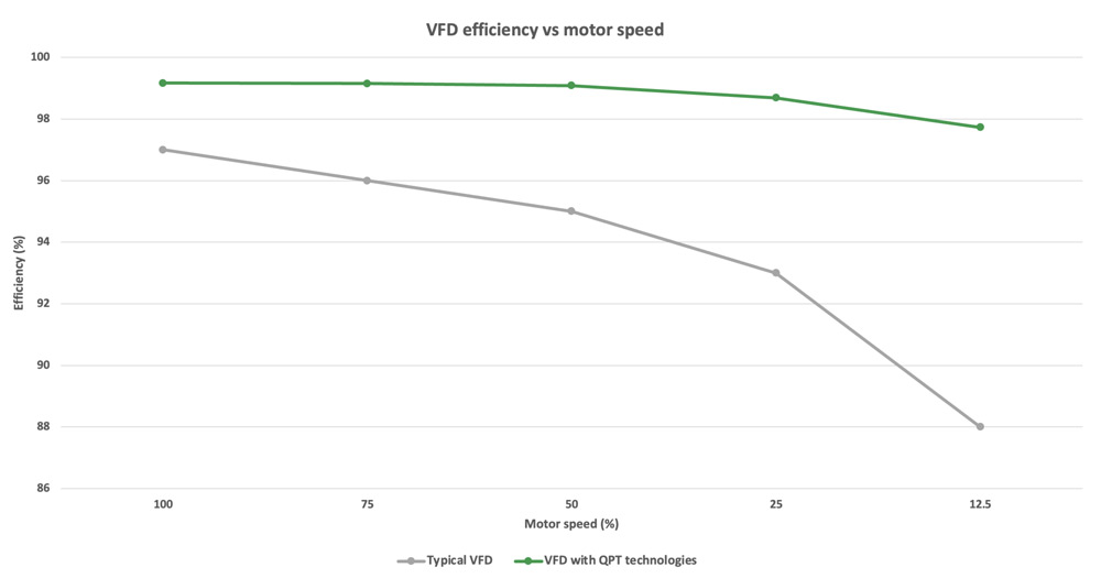 Рис. 3. Как типичный ЧРП резко падает с эффективностью и расходом энергии при снижении скорости двигателя, в отличие от технологии QPT. 