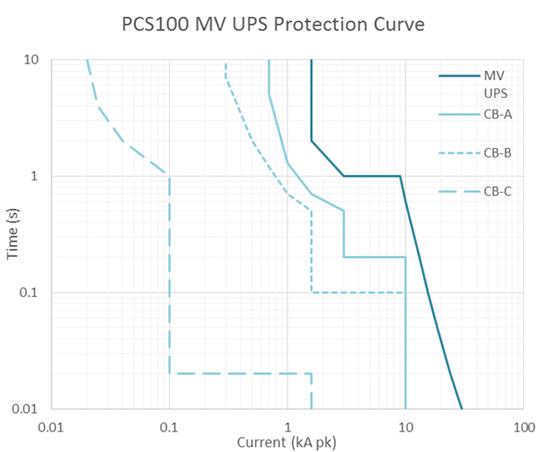 This graph shows the PCS100 MV UPS and circuit breaker withstand times vs. current
