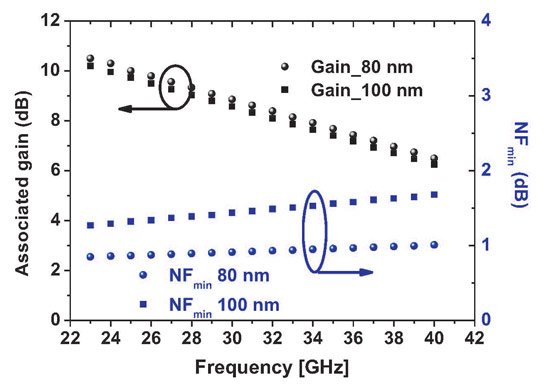 Figure 2. Associated gain and minimum-noise figure as a function of frequency biased at VGS =  1.8V and VDS = 4V at room temperature of 100nm and 80nm AlN/GaN/AlGaN-on-Si DHFET.