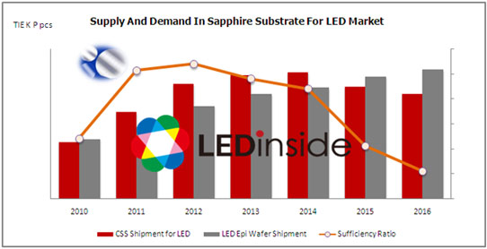 LEDinside