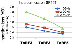 Insertion loss graph