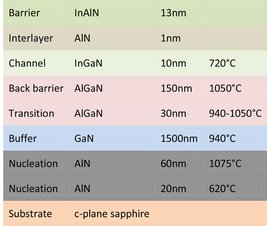 Figure 1: InGaN DH sample structure.