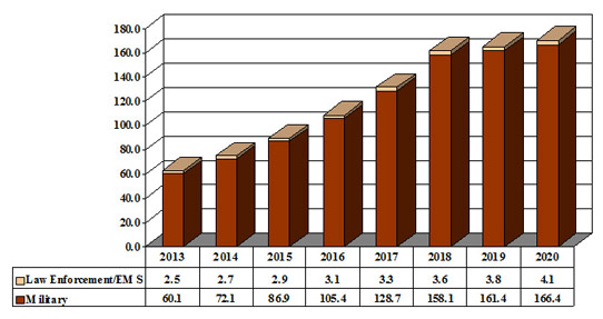 NVIS-compatible LED consumption forecast, by top-level application (value basis, $million