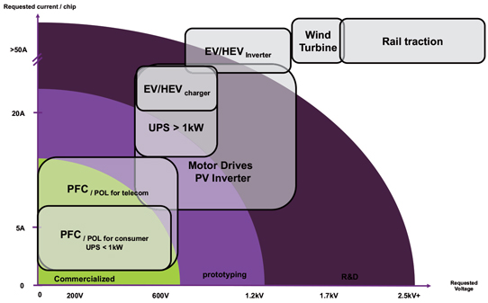 2013 GaN device state of the art (V & amp) vs application requests. 