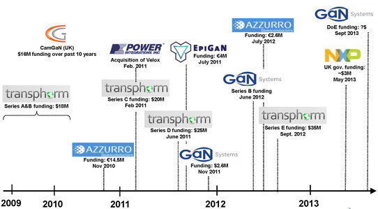 Recent M&A, investments and fund raisings in the GaN area. 