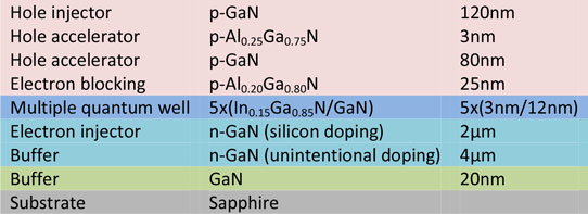 Figure 2: Epitaxial structure for LED B with hole acceleration structure.