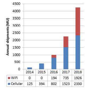 ET shipment forecast. 