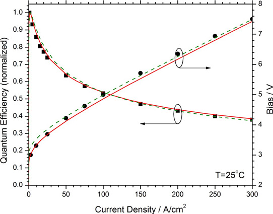 Figure 1: Normalized quantum efficiency and bias versus current density at room temperature (symbols — measurement, solid lines — simulation favoring Auger recombination, dashed lines — simulation favoring electron leakage).