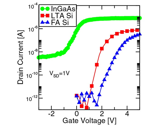 Figure 2: Drain current performance of imec InGaAs-channel vertical NAND element.