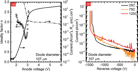 Figure 2: (a) Forward current-voltage characteristics at RT measured on GaN p-n diodes with mesa diameter of 107μm. (b) Temperature-dependent reverse current-voltage characteristics and breakdown voltages.