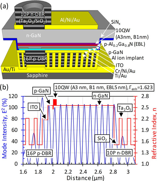 Figure 2: (a) Schematic of flip-chip non-polar VCSEL. (b) Cavity-mode intensity E2 (normalized to the peak in the active region) and refractive index profile of 10-period MQW.