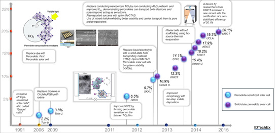 Perovskite solar cell development timeline. 