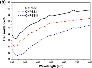 Figure 1b