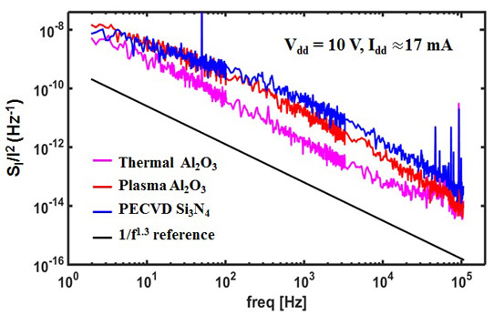 Figure 1: Drain noise current spectra of the three AlInN/AlN/GaN HEMTs versus frequency at 10V, 17mA operating point.