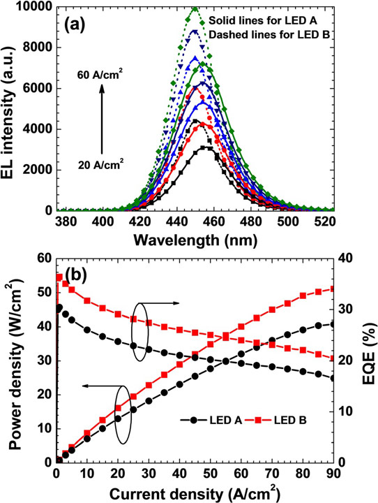 Figure 3: Experimentally measured (a) EL spectra at 20A/cm2, 30A/cm2, 40A/cm2, 50A/cm2 and 60A/cm2, solid lines and dashed lines are for LED A and LED B, respectively, and (b) optical output power density and external quantum efficiency for LEDs A and B, respectively. 