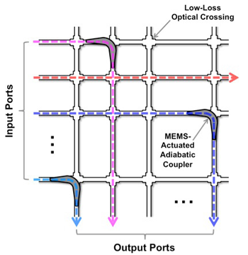 Light from input port (at left) is transferred to output port (at bottom) by MEMS-actuated adiabatic coupler. (Graphic: T.J. Seok/University of California-Berkeley). 