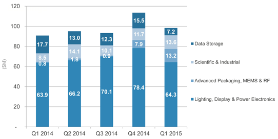 Trend in Veeco's revenue by market segment. 