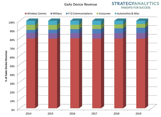Picture: GaAs device revenue market share by application. 