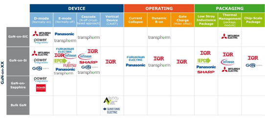 Patent differentiation of key players for GaN power transistors.