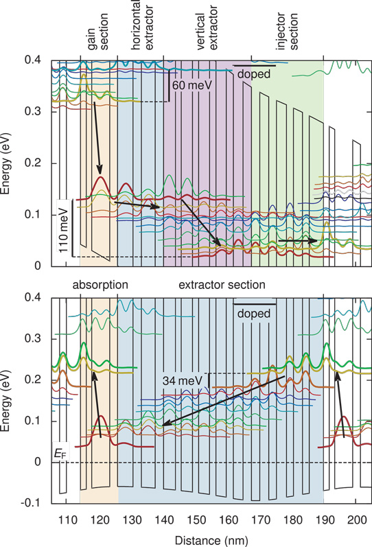 Figure 1: Calculated band diagram of improved bi-functional QCLD for laser bias at maximal wall-plug efficiency (upper) and detector (zero) bias. Detector in thermal equilibrium with Fermi level denoted by dashed line.