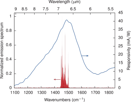 Figure 2: Overlap of emission spectrum and spectral responsivity of QCLD structure.