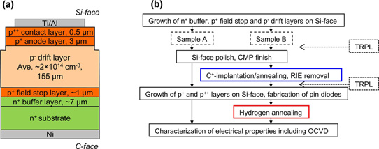 Figure 1: (a) Schematic cross-section and (b) fabrication process of simple PiN diode with Si-face p-IGBT structure (p-PiN).