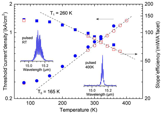 Figure 1: Threshold current density (circles) and initial slope of light-current curves (squares) in pulsed mode as a function of temperature for lasers with different ridge width: full symbols, 16μm; open symbols 20μm. Inset: emission spectra of 16μm-wide laser at room temperature and at 400K.