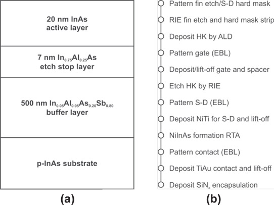 Figure 1: (a) Layer structure used, showing the pseudomorphic InAlAs etch-stop layer and (b) process flow for fabrication of InAs finFETs, starting with first step after wafer growth. 